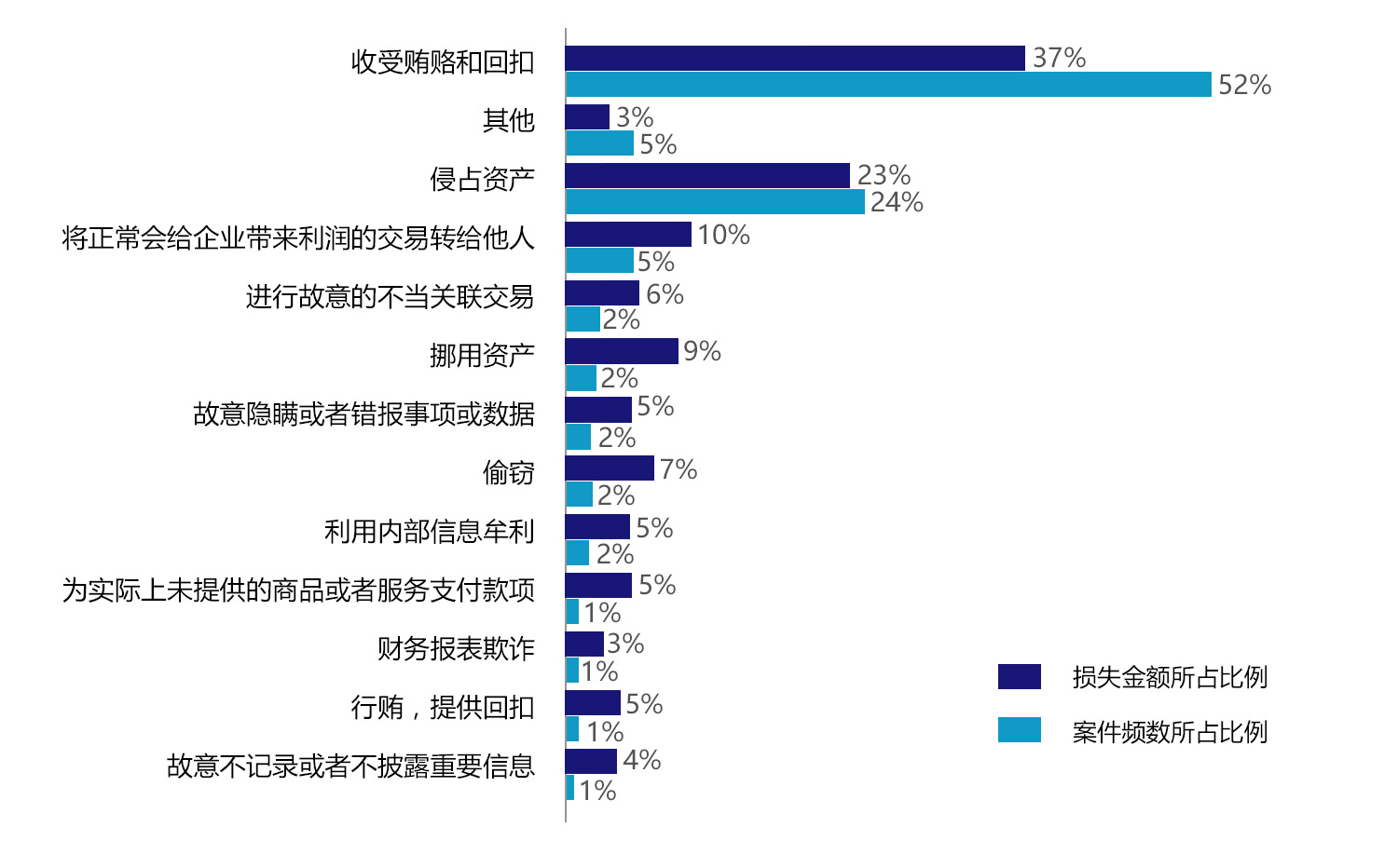 舞弊案件性质与损失金额所占比例.jpg